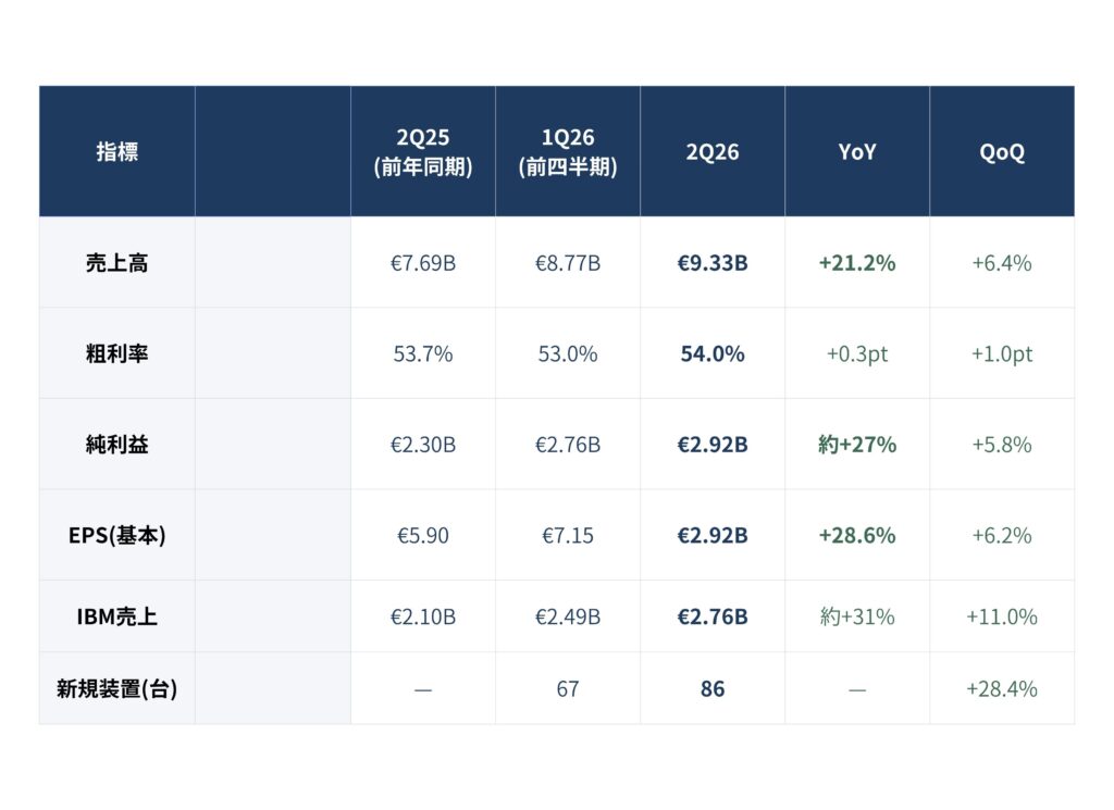 Japanese financial table of indicators with quarterly figures and year-over-year changes (売上高, 粗利率, 純利益, IBM売上, 新規装置(台)). Columns include 2Q25, 1Q26, 2Q26, YoY and QoQ.