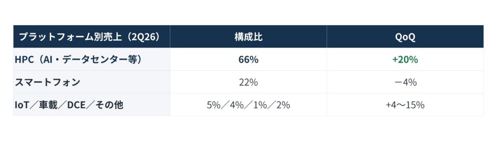 20260717_04 - SEMICON.TODAY プラットフォーム別売上構成比と QoQ の推移(2Q26)。HPC 66%・+20%、スマートフォン 22%・−4%、IoT/車載/その他 5%/4%/1%/2%・+4〜15%