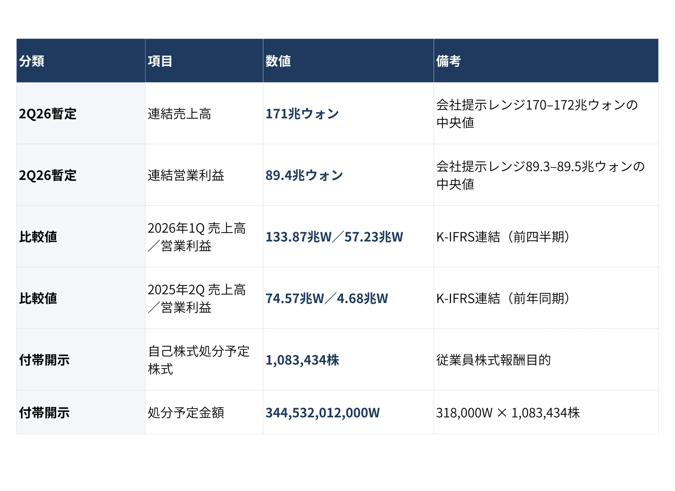 4列の財務表。分類・項目・数値・備考の見出しと、2Q6暫定の連結売上高169兆円/ウォン相当などの中央値が並ぶ。