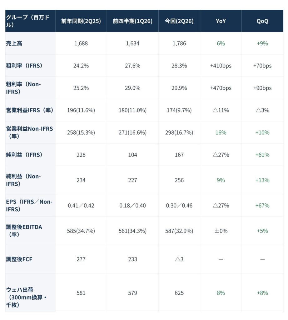 企業の四半期比較表: 売上高・粗利率・営業利益・純利益などを前年同期・前四半期・今回(2Q26)で比較。YoYとQoQも表示。