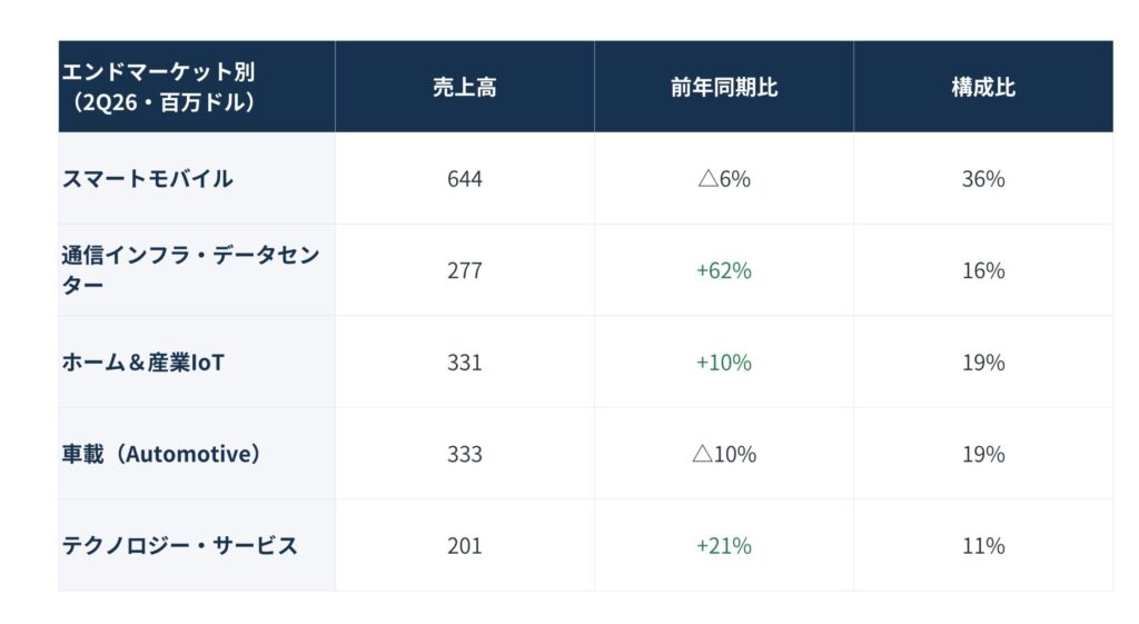エンドマーケット別の売上高と前年同期比・構成比を示す表。カテゴリはスマートモバイルなど。