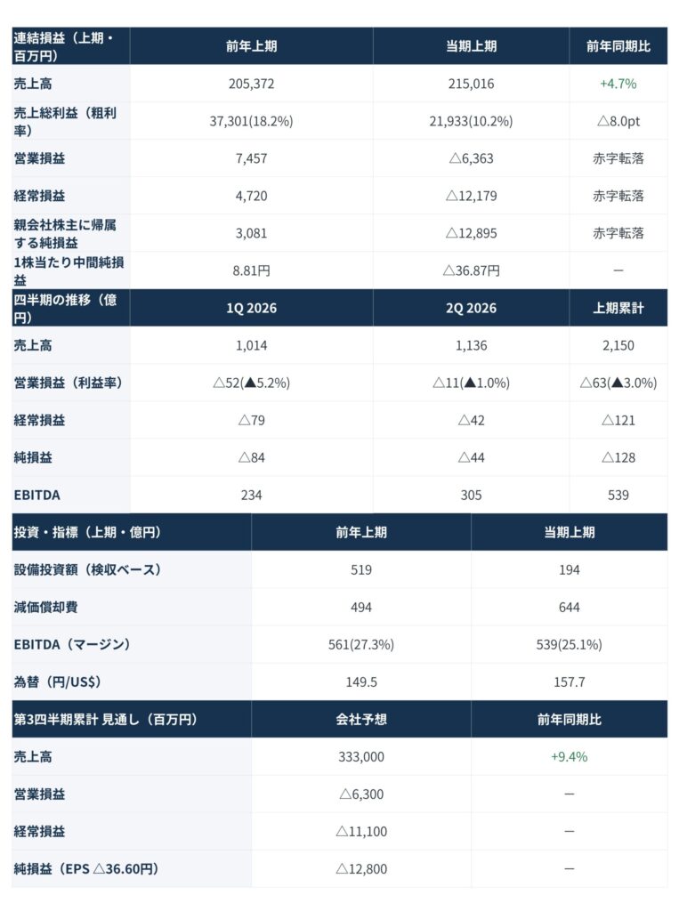 日本語の財務表。1Q2026・2Q2026の売上高・利益などを前年同期比とともに表示。