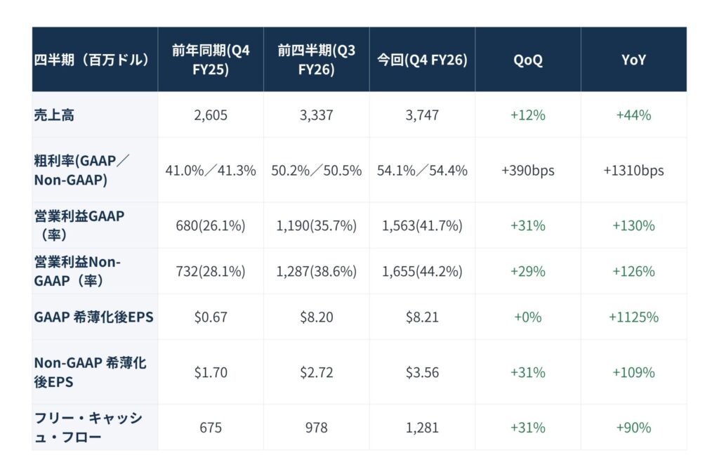 Financial table of quarterly figures in Japanese, showing sales, gross margin, operating income, and EPS with QoQ and YoY changes (GAAP).