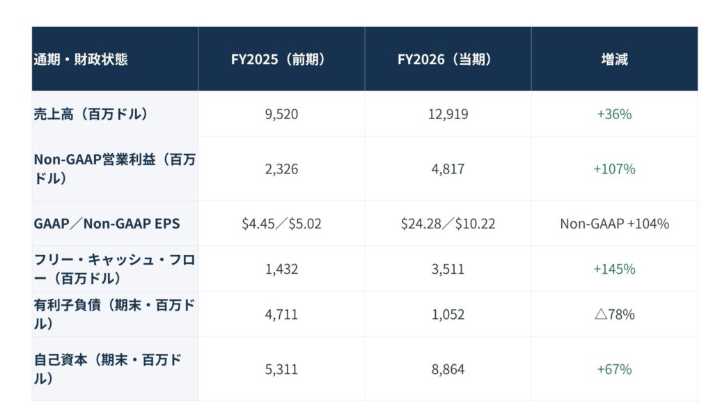 会計表の一部。FY2025前期とFY2026当期の売上高と増減を示す表で、値は9,520と12,919、増減は+36％。