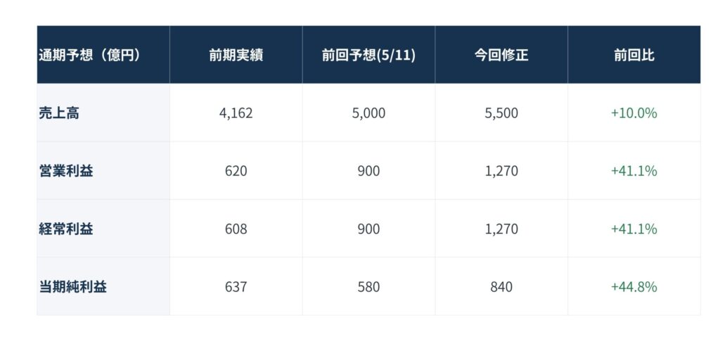 20260807_10 - SEMICON.TODAY 売上高・営業利益・経常利益・当期純利益の四項目を、前期実績・前回予想(5/11)・今回修正・前回比で比較した財務表。数字を横並びで表示。
