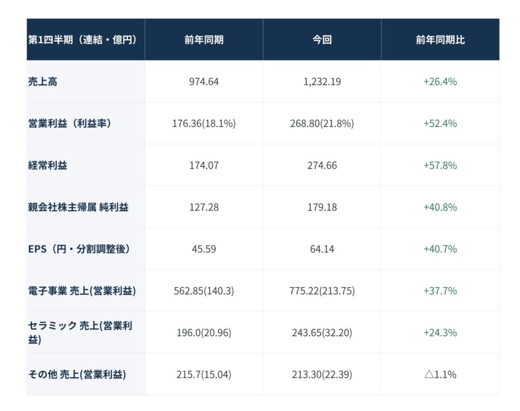 20260807_11 - SEMICON.TODAY 四半期別の連結業績を示す表。売上高・営業利益・経常利益などの主要指標と前年同期比を比較。