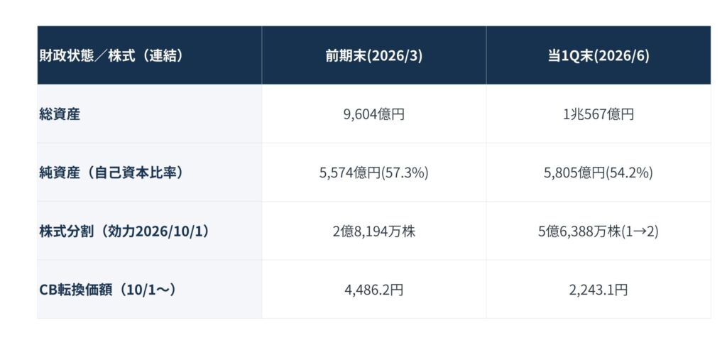 20260807_12 - SEMICON.TODAY 財務状況の比較表。前期末2026/3と当期末(1Q末)2026/6の総資産・純資産・株式分割・CB転換価額を示す日本語の表。