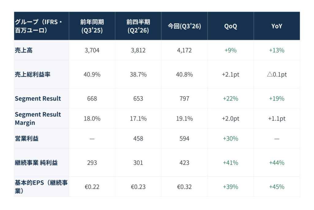 Japanese financial table showing quarterly and year-over-year metrics: columns for previous quarter (Q3'25), Q2'26, this quarter (Q3'26), QoQ and YoY changes; rows include 売上高, 売上総利益率, Segment Result, Segment Result Margin, 営業利益, 継続事業純利益, 基本的EPS.