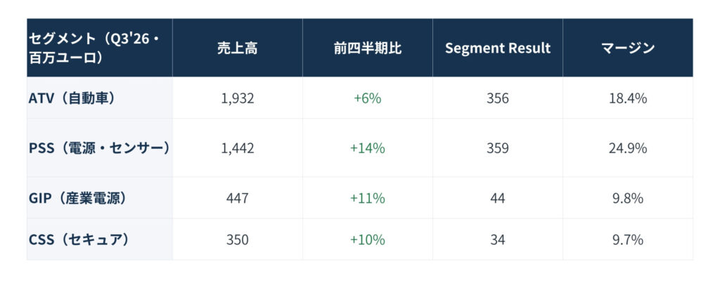 セグメント別の業績表。ATV、PSS、GIP、CSSの売上高・前四半期比・セグメント結果・マージンを表示。返却データは表形式の情報を含む。