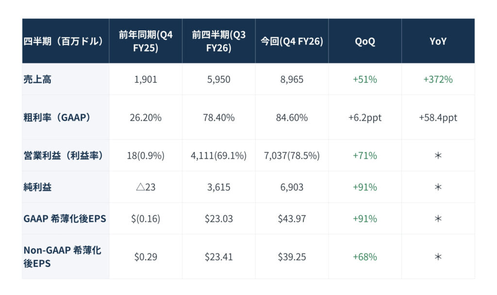 Japanese financial table showing quarterly revenue and margins with QoQ and YoY changes (rows: 売上高, 粗利率).