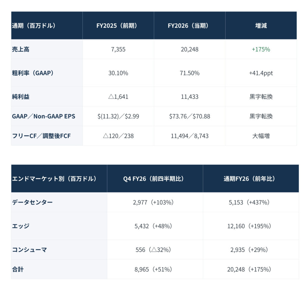 財務表。FY2025前期とFY2026当期の売上高・粗利率・純利益・EPS・FCFを比較する表。増減列あり。名目は日本語。