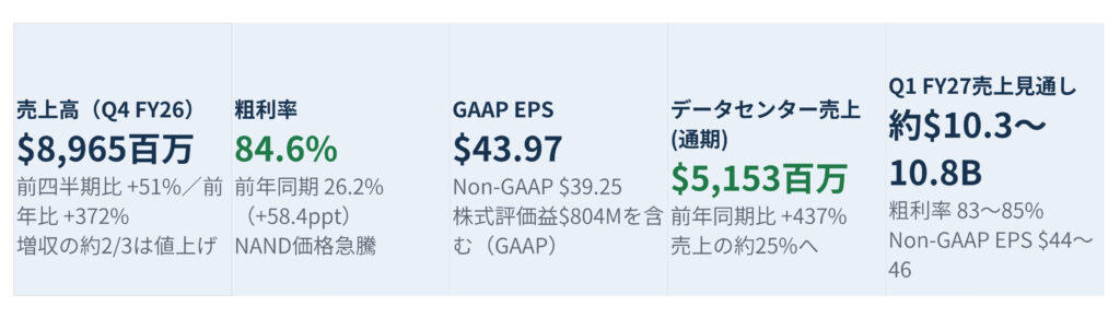 Five-panel financial snapshot: Q4 FY26 revenue .965B; gross margin 84.6%; GAAP EPS .97; data‑center revenue ,153M; Q1 FY27 revenue outlook .3–.8B with 83–85% gross margin and Non-GAAP EPS –.