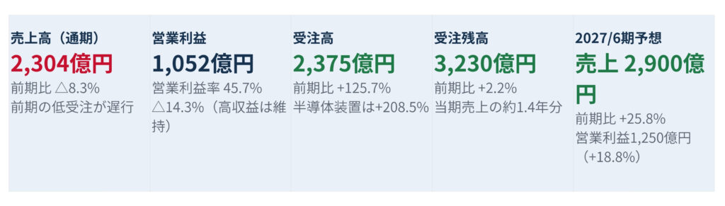 六つのKPIカードからなる経営指標ボード。左から売上高2,304億円、営業利益1,052億円、受注高2,375億円、受注残高3,230億円、2027/6期予想売上2,900億円（前年同期比 +25.8%）を表示。金額は日本円。