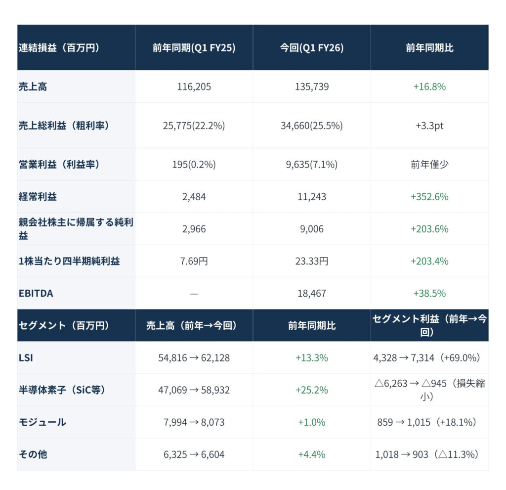 財務データの表。売上高・利益などの数値が年度ごとに示されている。日本語の列見出し付き。