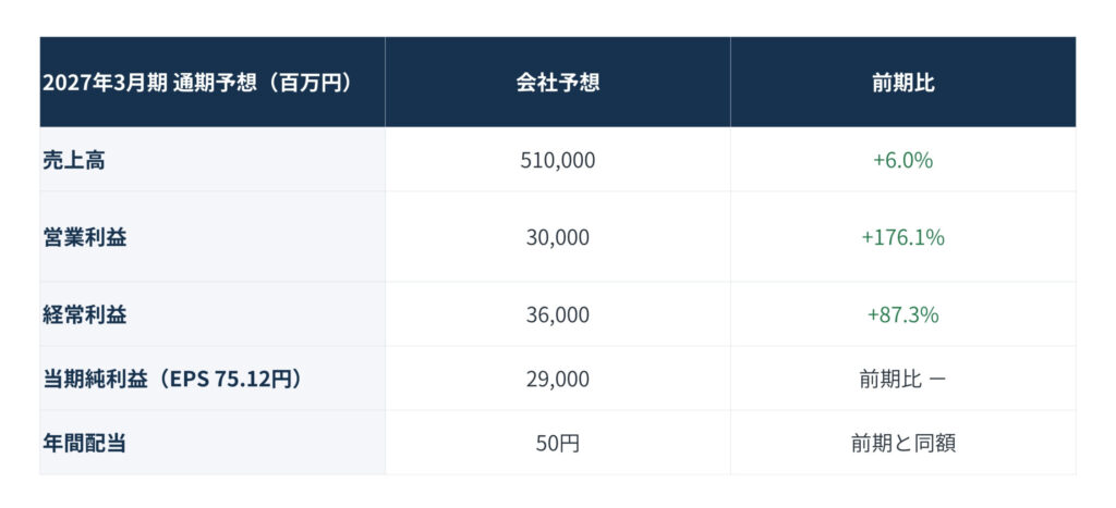 2027年3月期の通期予想表（百万円）。売上高510,000、営業利益30,000、経常利益36,000、当期純利益29,000、配当50円。