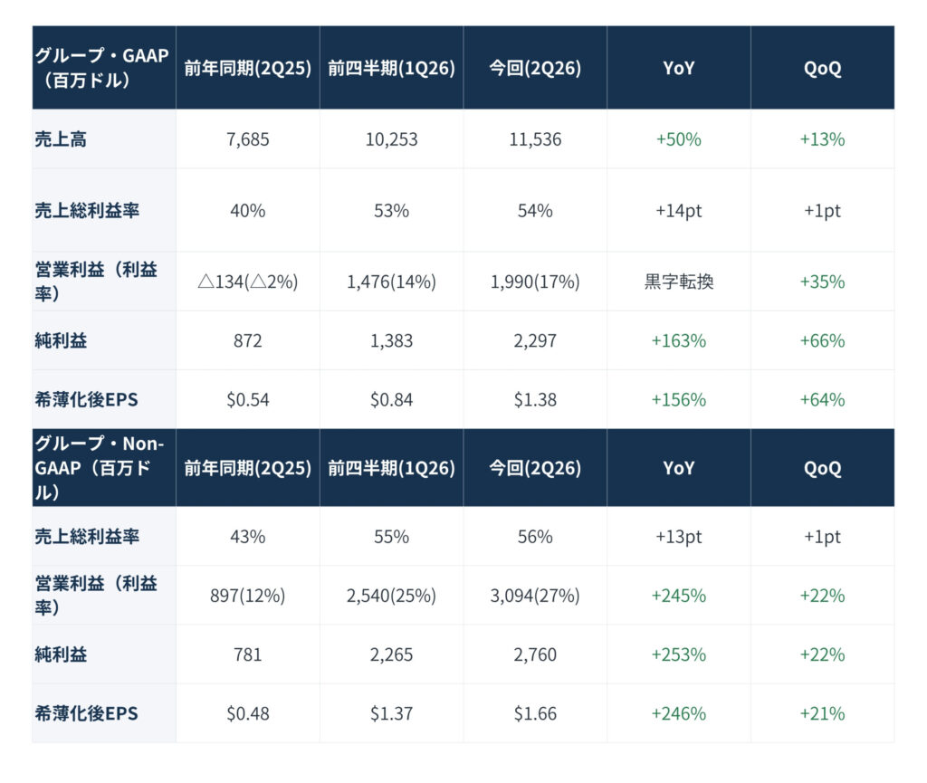 財務指標の表。グループGAAPとNon-GAAPの主要指標を前年同期・前四半期・今回(2026)で比較、YoYとQoQを表示。