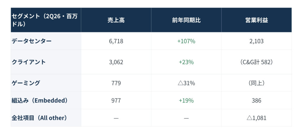 セグメント別の売上高と前年同期比・営業利益を示す表（データセンター、クライアント、ゲーミング、組み込み）