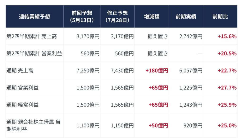 指標_20260803_02 - SEMICON.TODAY Consolidated earnings table showing Q2 sales and operating profit, with prior forecasts and YoY changes in red terms.