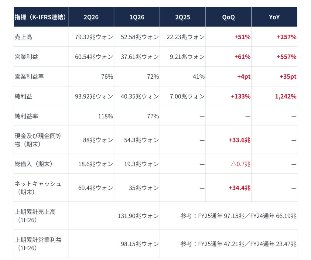 指標_20260803_05 - SEMICON.TODAY K-IFRS連結の主要財務指標を比較した表。2Q26/1Q26/2Q25、QoQ・YoYの成長率と金額を示す。