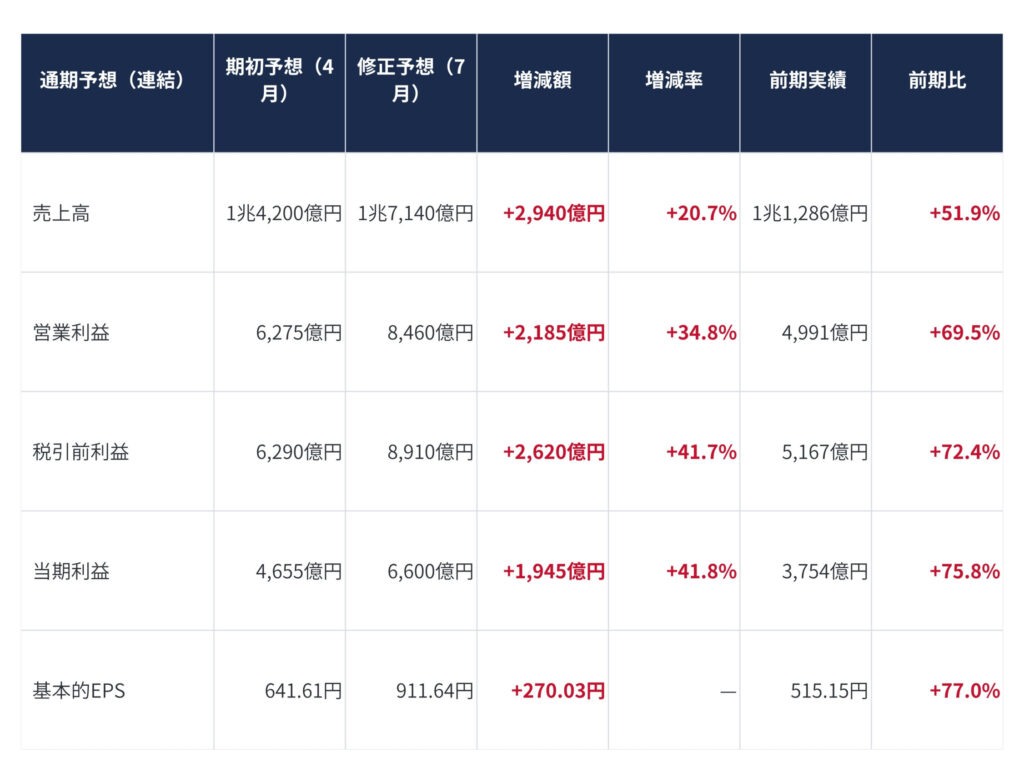指標_20260803_07 - SEMICON.TODAY 表形式の財務概要。左列が項目名(売上高、営業利益、税引前利益、基本のEPS など)、上段が通期予想と修正予想、前期実績との比較などの数値欄を示す日経風の決算表。各列には金額(兆・億円)と増減(赤字)/増減率が記載されている。