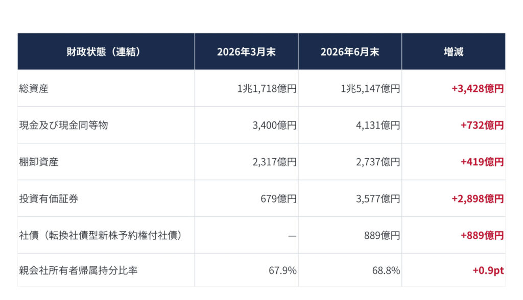 指標_20260803_08 - SEMICON.TODAY 財政状態を示す表。総資産など資産項目の2026年3月末と6月末の金額と増減を示す。