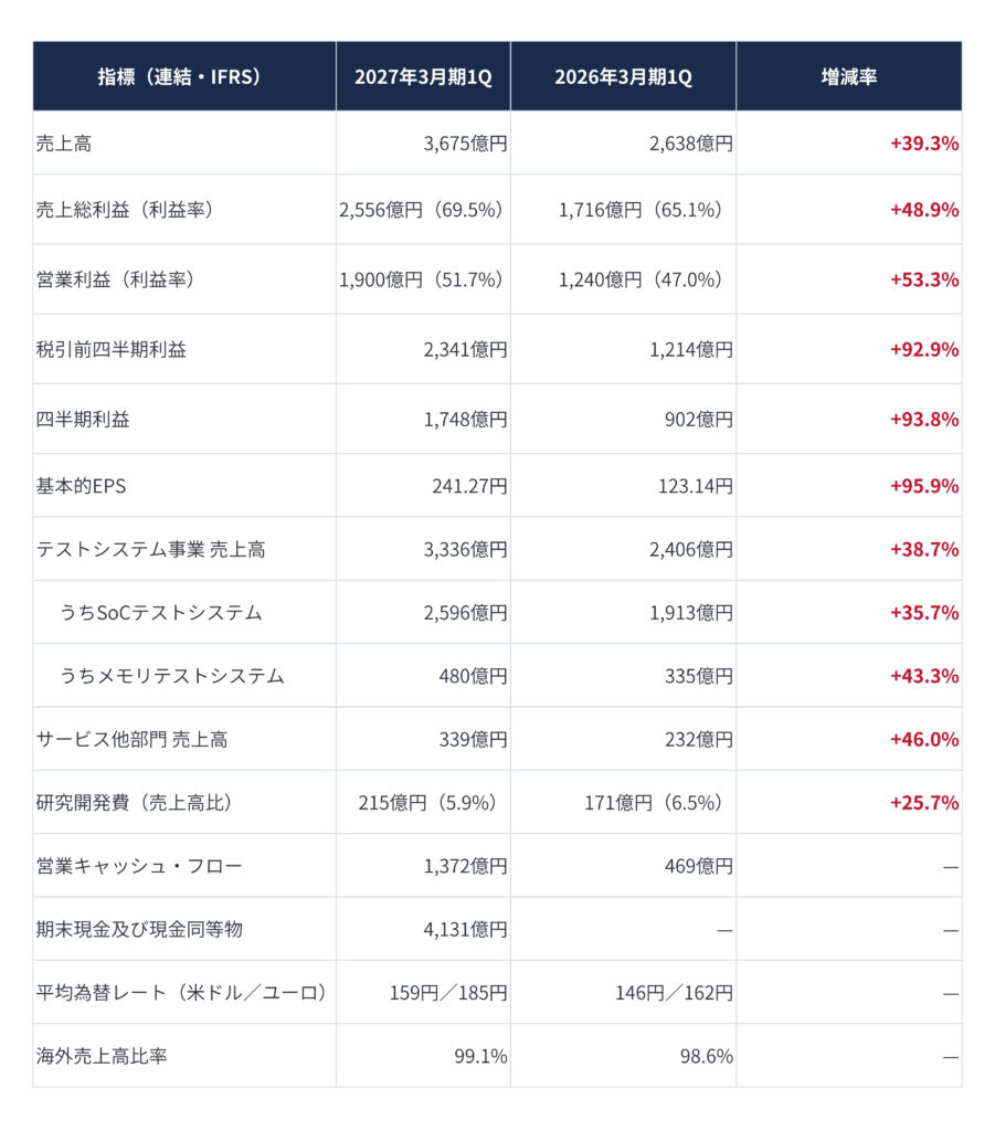 指標_20260803_10 - SEMICON.TODAY 日本語の財務データ表。売上高や利益などの1Q比較と増減率を示す表。