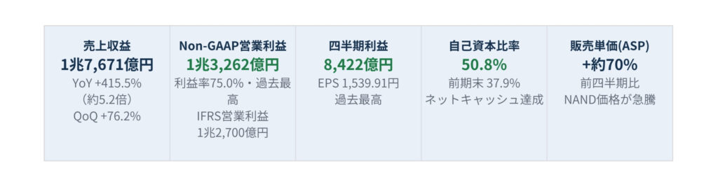 横並びの財務KPI表。列ごとに売上1兆7,671億円、Non-GAAP利益1兆3,262億円、四半期利益8,422億円、自己資本比率50.8%、ASP+約70%とNAND価格急騰の動向を示す。
