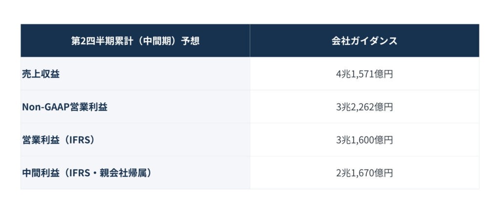 半期累計予想の表。売上収益は4兆1,571億円など、各指標と金額を示す。