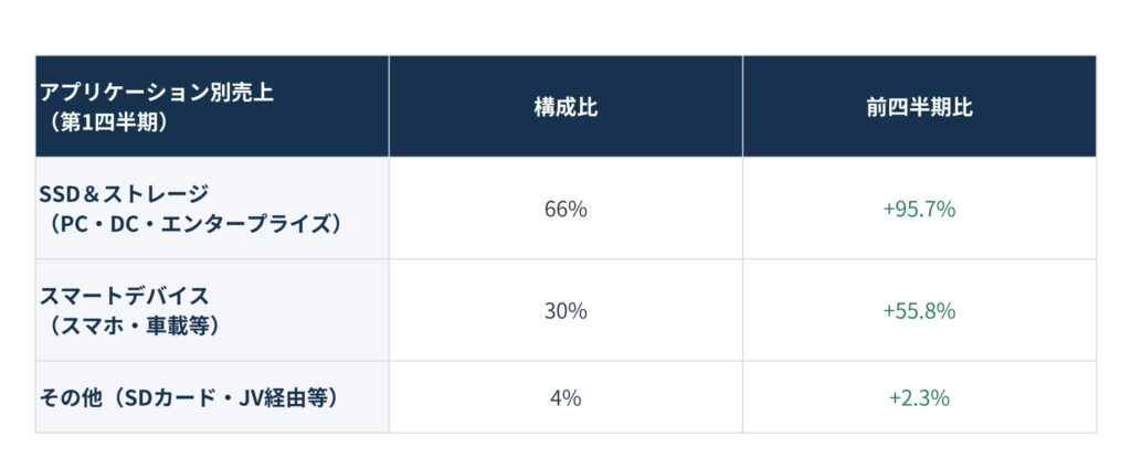 表: アプリケーション別売上（第1四半期）。SSD&ストレージ66%、前四半期比+95.7%、スマートデバイス30%、前四半期比+55.8%、その他4%、前四半期比+2.3%」」