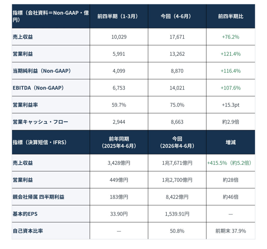 決算表の比較表。Non-GAAP指標の前期(1-3月)と本期(4-6月)の数値と前期比を示す表。売上収益・営業利益・EBITDA等を列、項目名を行に配置。