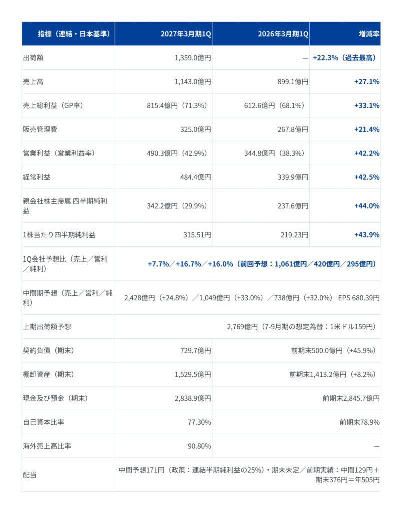 2027年3月期1Qと2026年3月期1Qの業績を比較した表。出荷額・売上高・営業利益・経常利益などの数値と増減率を掲載。