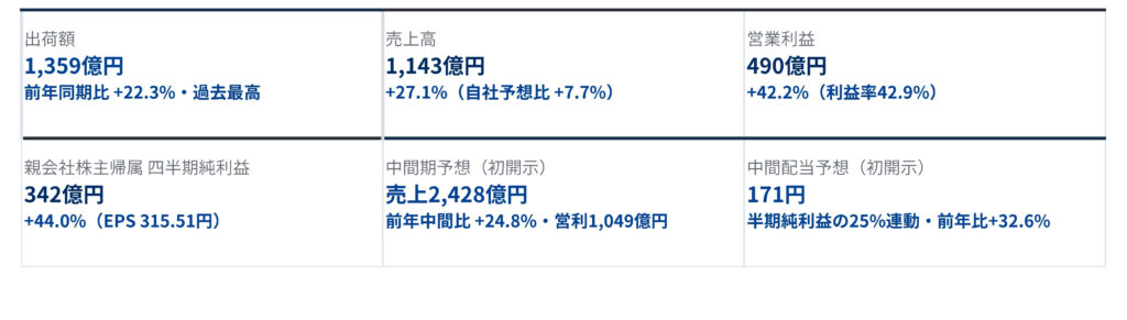 売上・利益を示す業績ボード。出荷額1,359億円、売上高1,143億円、営業利益490億円が並ぶ。