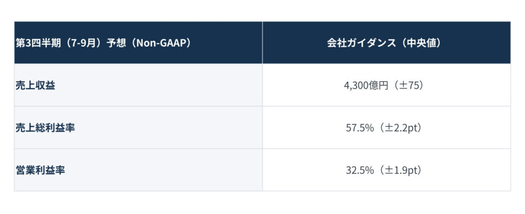 指標_20260803_21 - SEMICON.TODAY 第3四半期(7-9月)予想(Non-GAAP)と会社ガイダンス(中心値)を示す表。売上収益は4,300億円(±75)、売上総利益率は57.5%(±2.2pt)、営業利益率は32.5%(±1.9pt)。