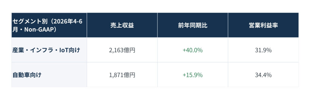 指標_20260803_22 - SEMICON.TODAY セグメント別の表。左列がセグメント名、右の列が売上収益・前年同期比・営業利益率。産業・インフラ・IoT向けは売上収益2,163億円、前年同期比+40.0%、営業利益率31.9%。自動車向けは売上収益1,871億円、前年同期比+15.9%、営業利益率34.4%。
