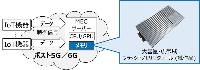 大容量（5TB）・広帯域（64GB／s）のフラッシュメモリモジュールの試作に成功しました