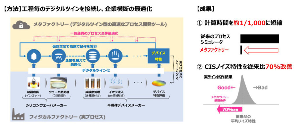 デジタルツインによるプロセス全体最適化で半導体CISノイズ70％低減！
30工程を一気通貫するメタファクトリー、実ラインで実証