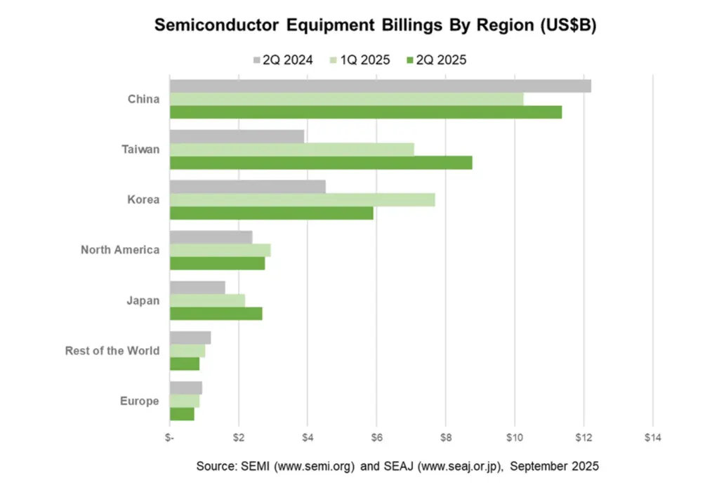 2025年第2四半期の世界半導体製造装置販売額は前年同期比24%増