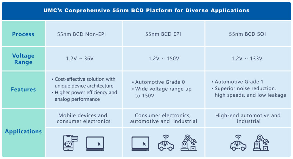 UMC、スマートフォン、コンシューマーエレクトロニクス、車載アプリケーションの電力効率を向上する55nm BCDプラットフォームを発表
