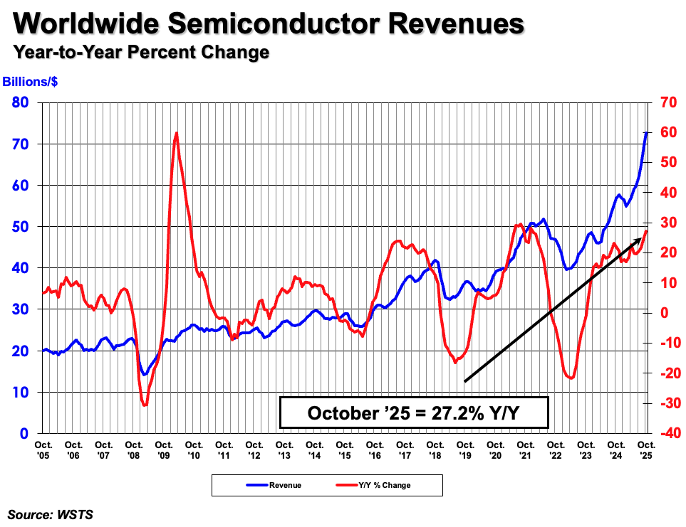 10月の世界半導体売上高は前月比4.7%増加