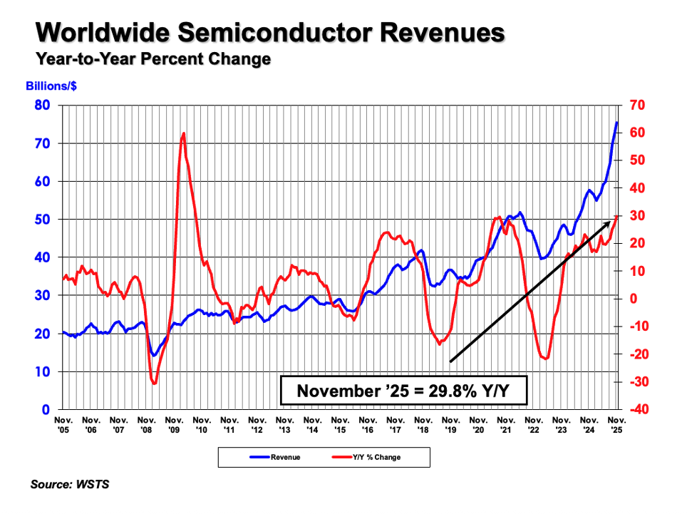 11月の世界半導体売上高は前年同月比29.8%増