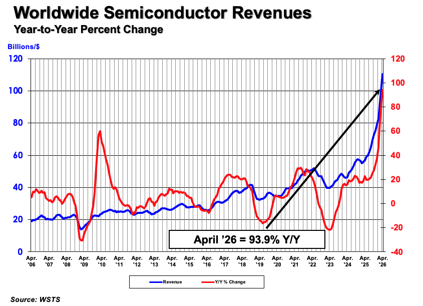 半導体市場、4月単月で11%増！年間売上1.5兆ドル超えへ