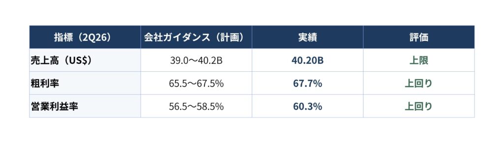 20260717_01 - SEMICON.TODAY テーブル形式の業績指標一覧。列は指標(2Q26)、会社ガイダンス(計画)、実績、評価。行は売上高、粗利率、営業利益率の数値と評価。