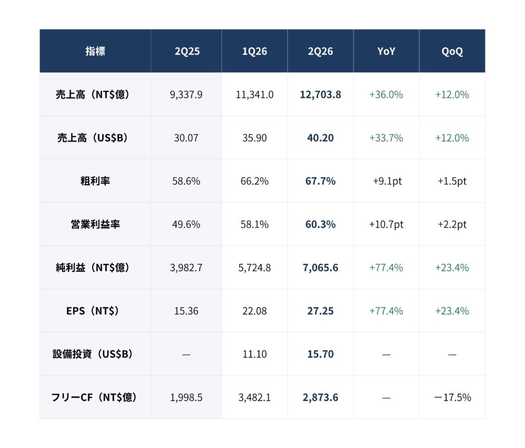 20260717_03 - SEMICON.TODAY Informational table of quarterly financial metrics (2Q25, 1Q26, 2Q26) with YoY and QoQ changes in NT$ and US$; rows include sales, gross profit margin, operating margin, net income, and EPS in multiple currencies.