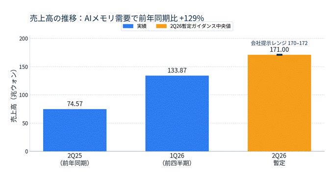 Bar chart of sales: blue bars are actuals (2025: 74.57; 1Q26: 133.87); orange bar is 2026 forecast (171.00); title notes +129% YoY from AI memory demand.