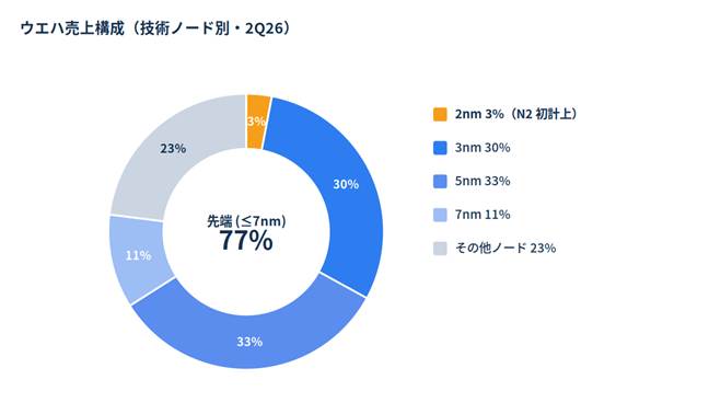 image - SEMICON.TODAY Donut chart showing semiconductor node mix with shares: 2nm 3%, 3nm 30%, 5nm 33%, 7nm 11%, other nodes 23%; core share ≤7nm = 77%.