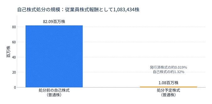 Bar chart titled with employee stock compensation scale, showing 82.09 million ordinary shares before disposal and about 1.08 million ordinary shares planned for disposal, with percentages 0.019% issued and ~1.32% treasury.