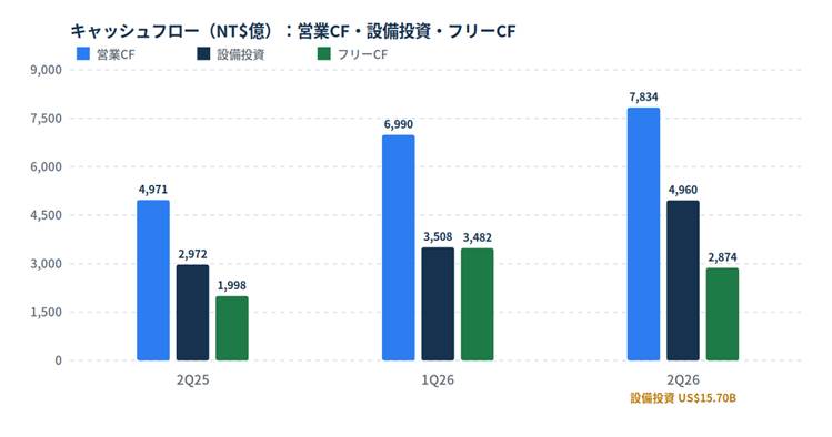 image - SEMICON.TODAY Bar chart of cash flow (NT$ billions) by quarter: 2Q25, 1Q26, 2Q26. Blue: Operating CF (4,971; 6,990; 7,834). Navy: Capex (2,972; 3,508; 4,960). Green: Free CF (1,998; 3,482; 2,874).