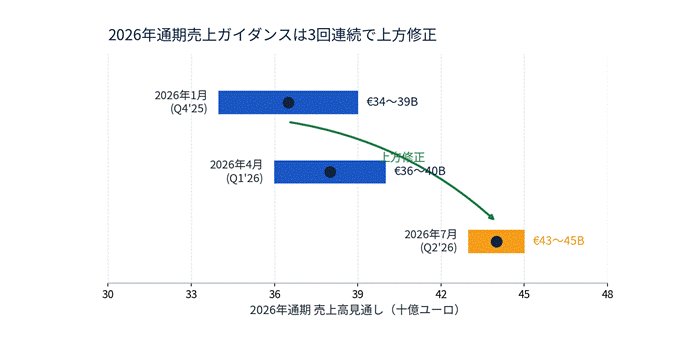 2026年通期売上見通しは3回連続の上方修正を示すグラフ。青い棒はQ4'25とQ1'26、オレンジ棒はQ2'26の値を示す。最終的に€43–45Bへ調整。