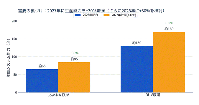 グラフ：Low-NA EUVは2026年65、2027年計画85、DUV液浸は2026年130、2027年169。+30%の成長を示す緑の矢印。