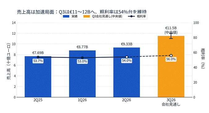 Bar and line chart of quarterly sales and gross margin. Blue bars show actual sales (≈7.69B, 8.77B, 9.33B) and orange bar shows 11.5B forecast for 3Q26; line with markers gives gross margin (53.7%, 53.0%, 54.0%, 56.0%).
